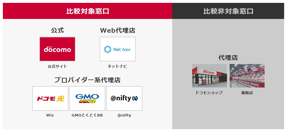 比較対象窓口:公式・Web代理店・プロバイダー系代理店